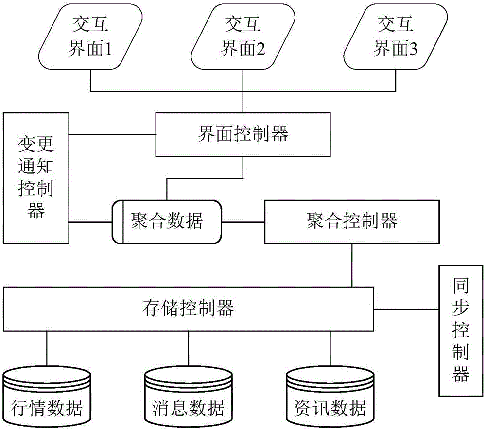 實時信息的展現(xiàn)方法和裝置與流程