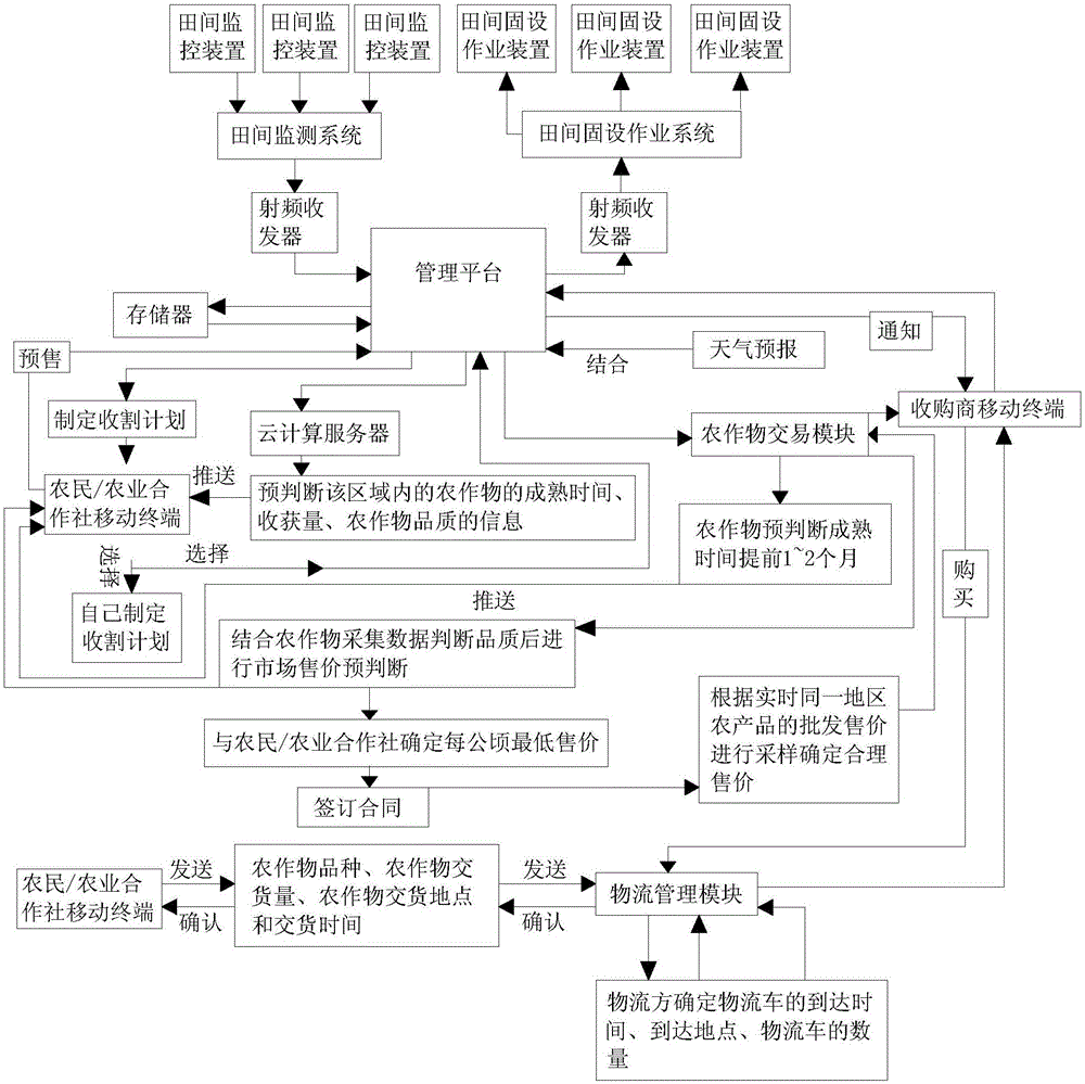 基于物联网的智能农业的管理系统的制作方法与工艺