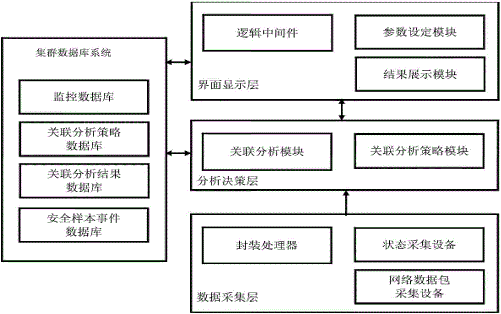 数据库安全事件的管理方法及分析系统与流程