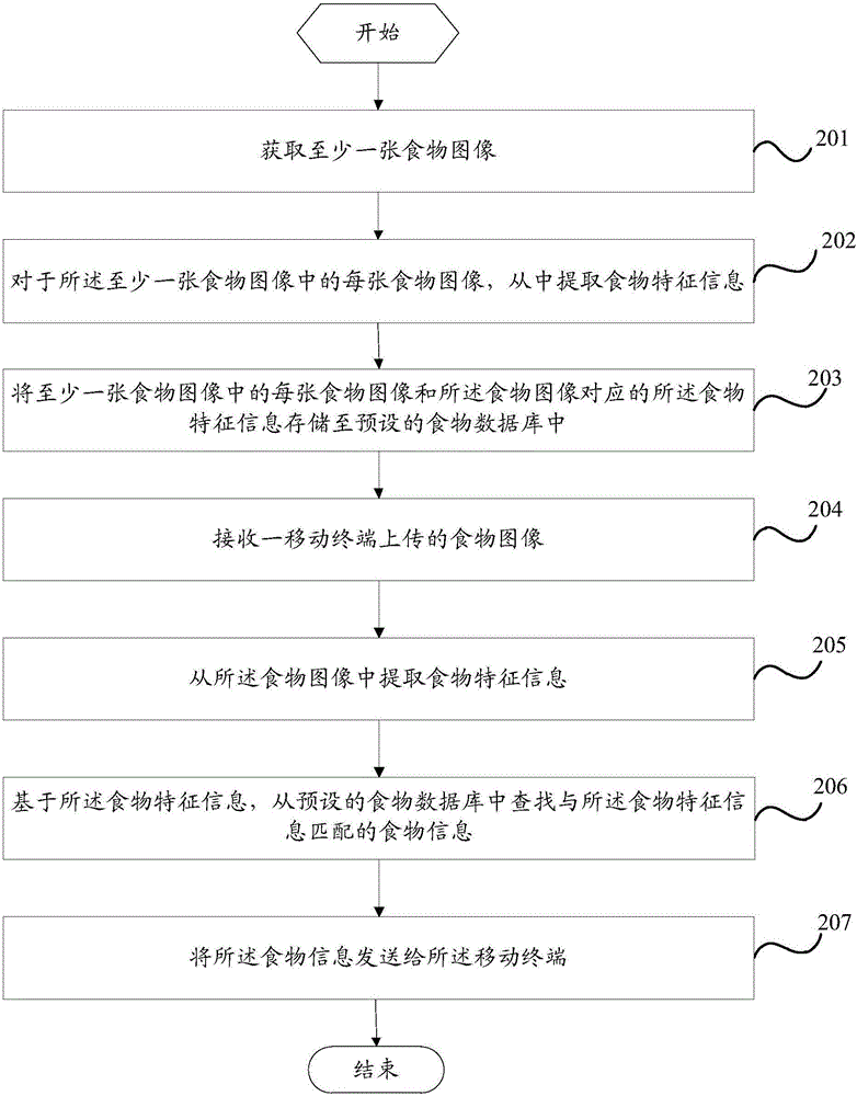 一种食物信息的推荐方法、服务器和移动终端与流程