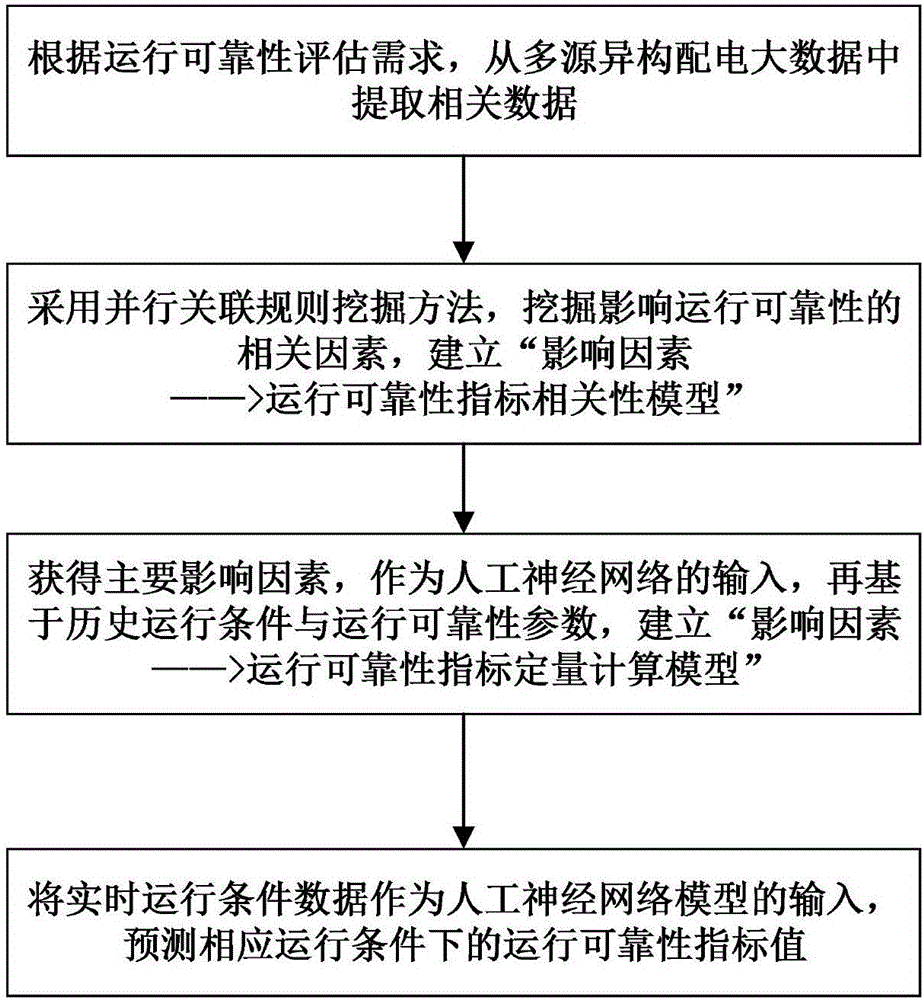 一种基于并行关联规则挖掘的配电网运行可靠性预测方法与流程