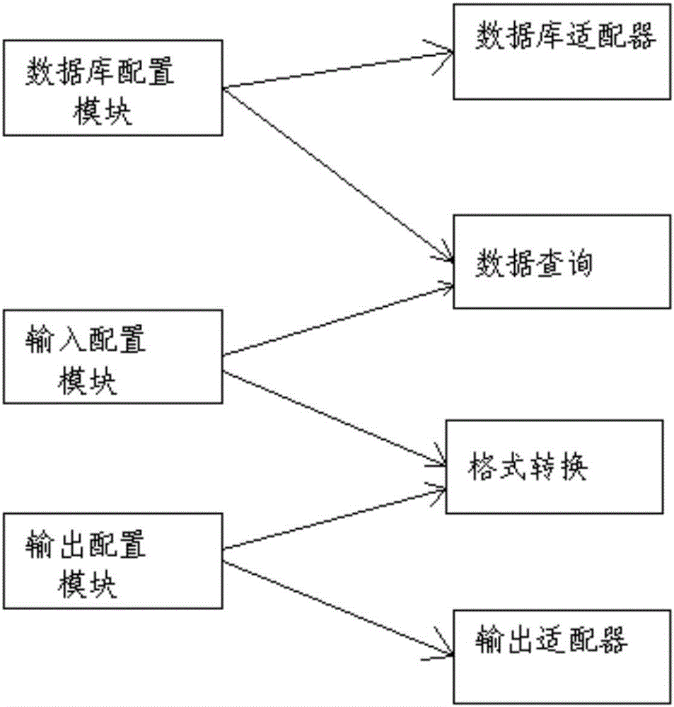 一種可配置數(shù)據(jù)轉(zhuǎn)換中間件的制作方法與工藝