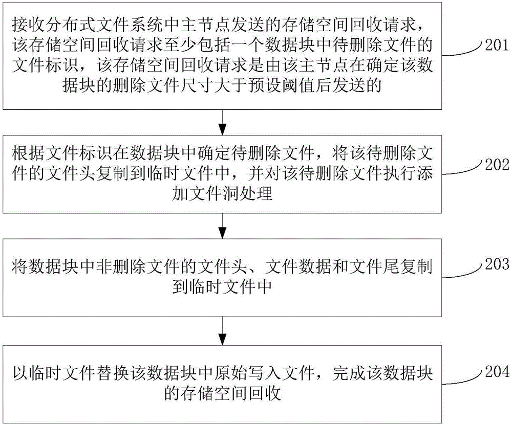 存儲空間回收方法及裝置與流程