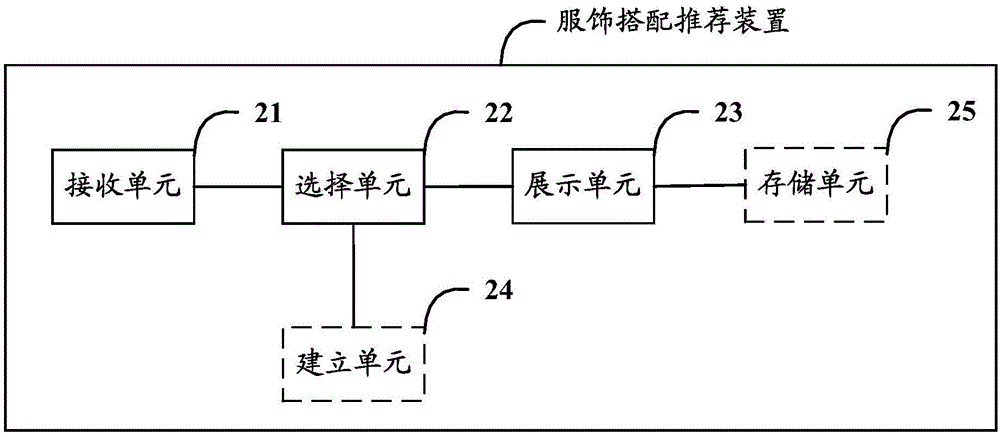 一种服饰搭配推荐方法及装置与流程