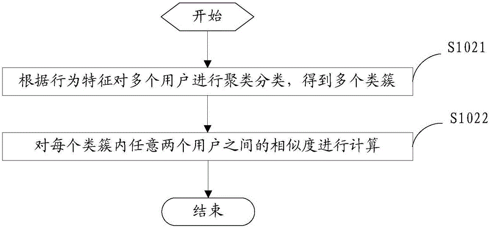 一種信息的推薦方法和推薦裝置與流程