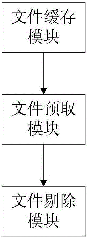 一種面向分布式文件系統(tǒng)的文件預(yù)取/緩存方法及裝置與流程