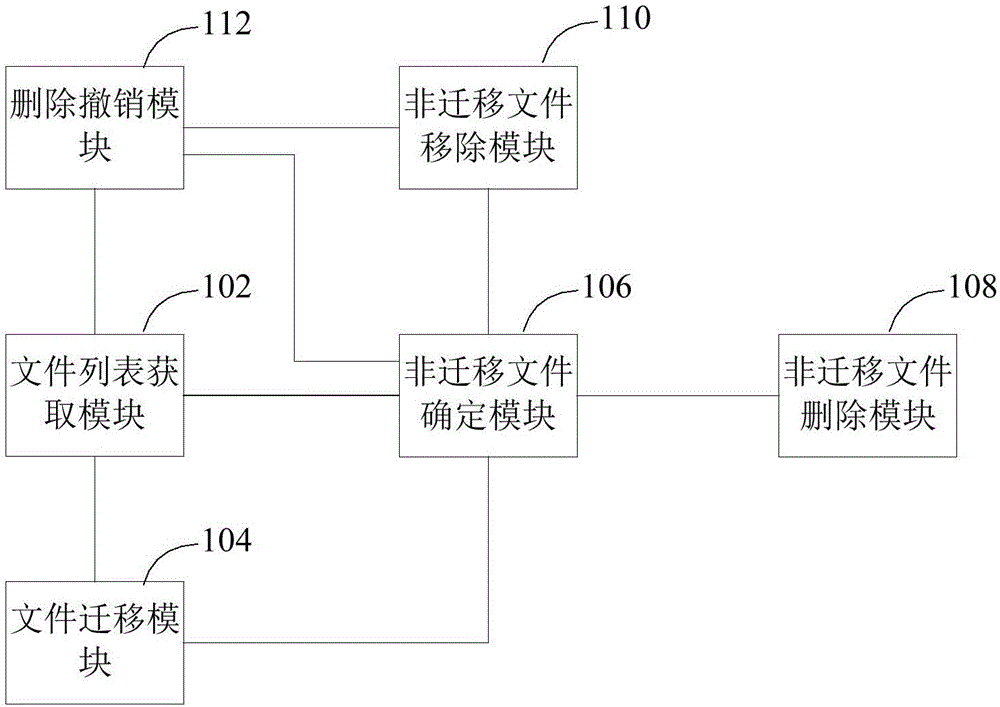 數(shù)據(jù)遷移方法及裝置與流程