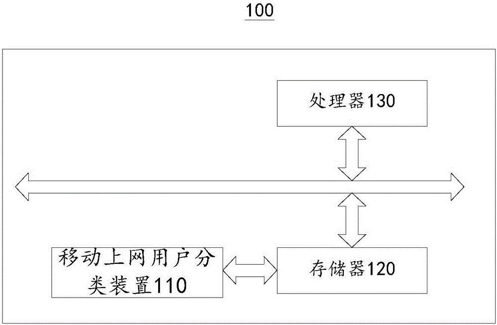 移动上网用户分类方法及装置与流程