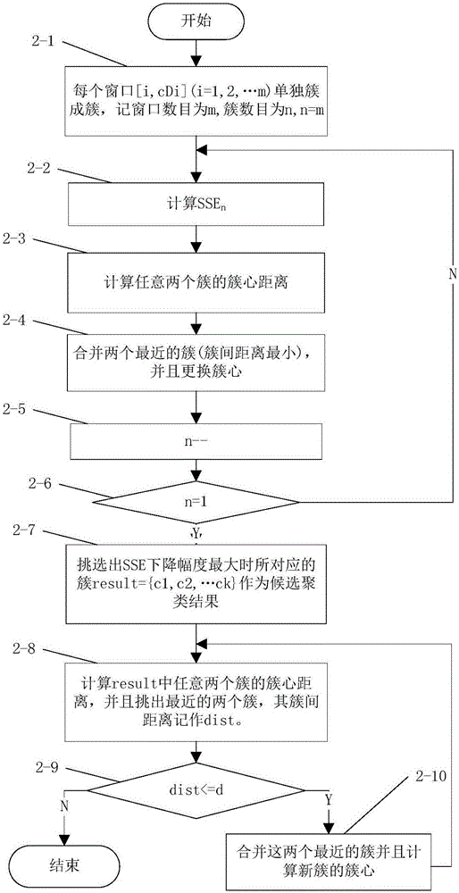 基于變化一致性挖掘時(shí)序數(shù)據(jù)關(guān)聯(lián)關(guān)系的方法與流程