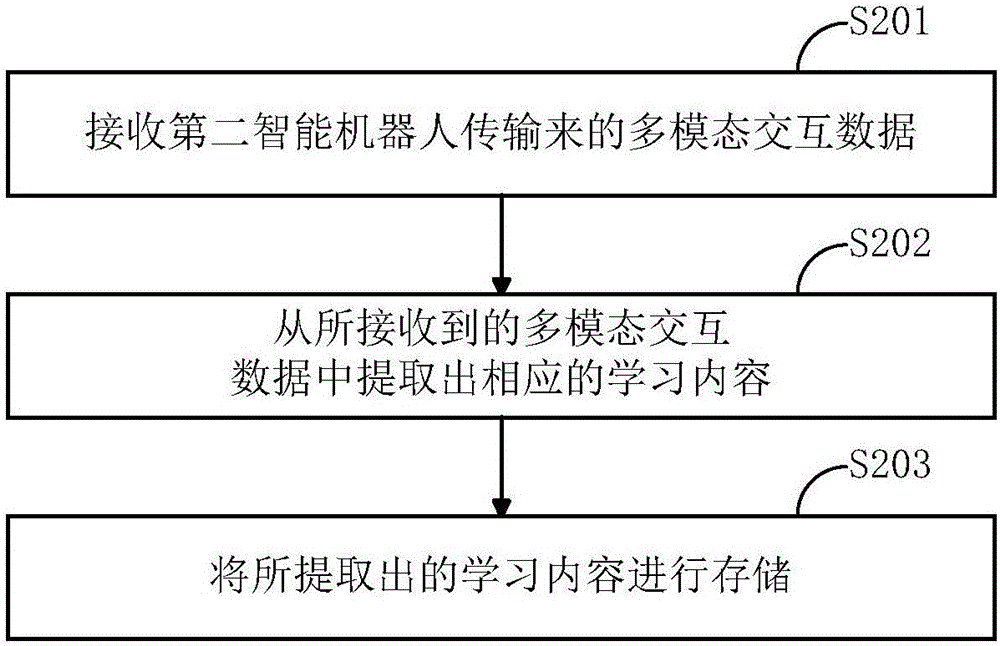 面向智能機(jī)器人系統(tǒng)的交互數(shù)據(jù)處理方法及機(jī)器人系統(tǒng)與流程