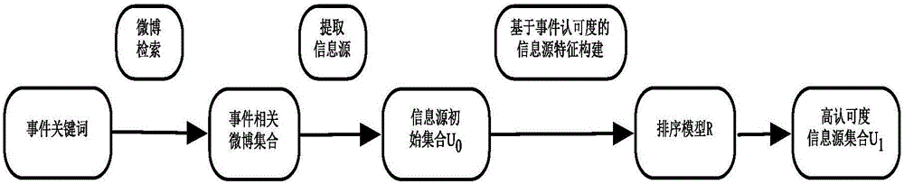 一種微博中事件持續(xù)關(guān)注者的識別模型建立及識別方法與流程