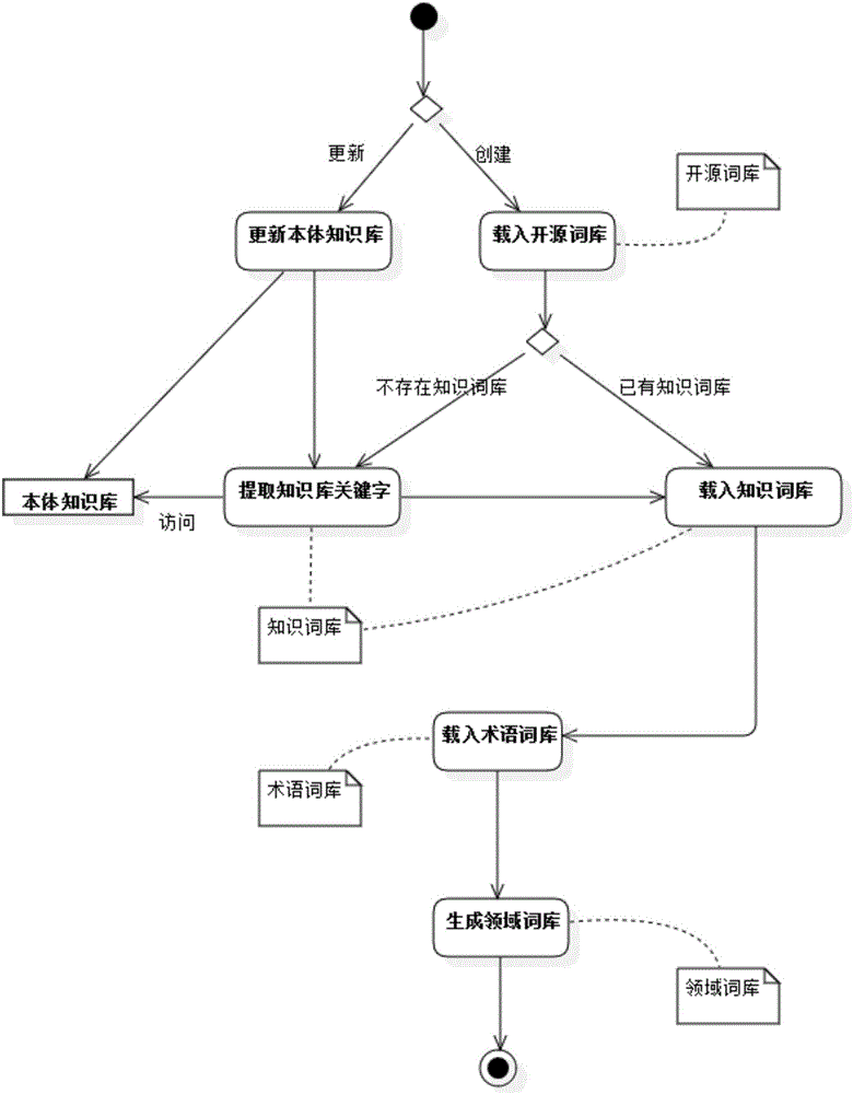 一種面向領(lǐng)域的本體知識(shí)庫(kù)文本檢索方法與流程