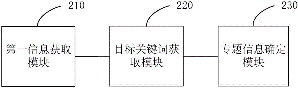 專題信息獲取方法及裝置與流程