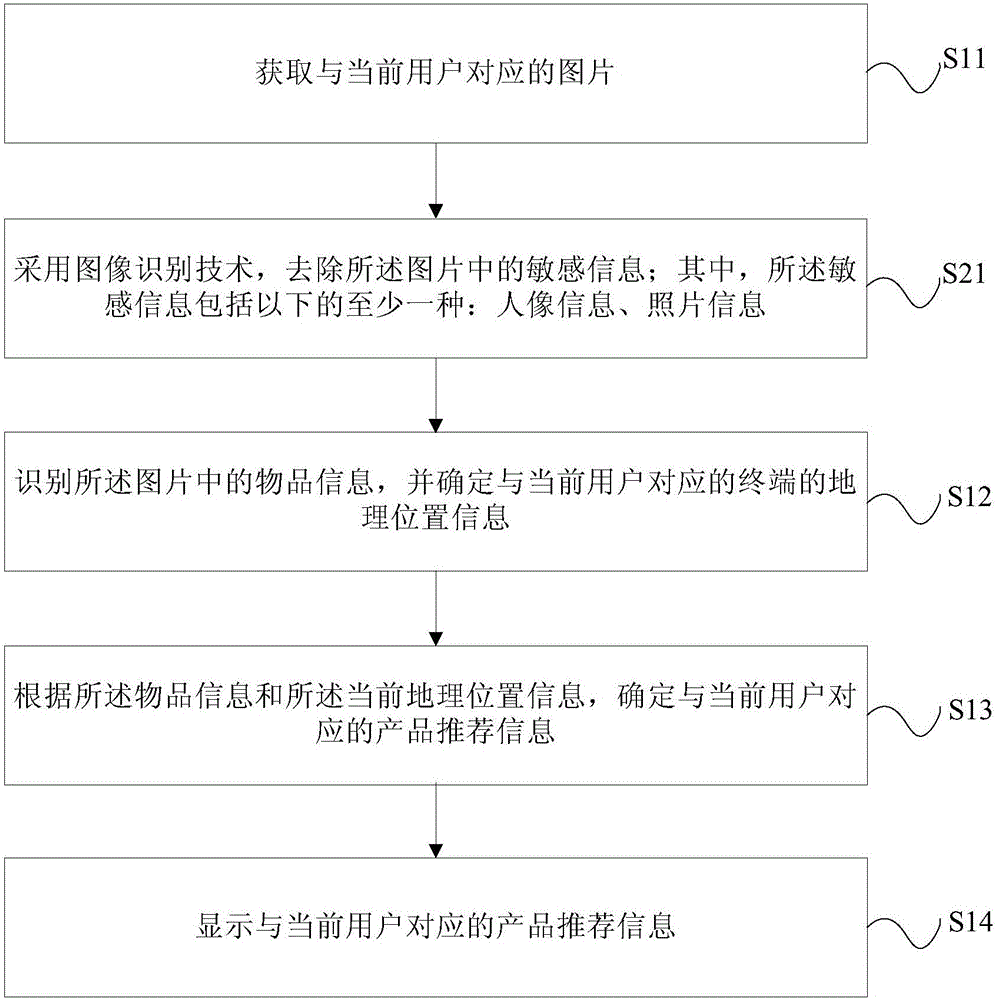 产品推荐方法、装置以及服务器与流程