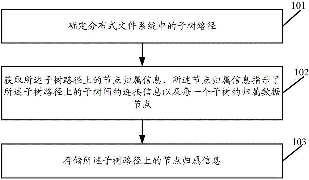 一种数据存储方法、装置及系统与流程