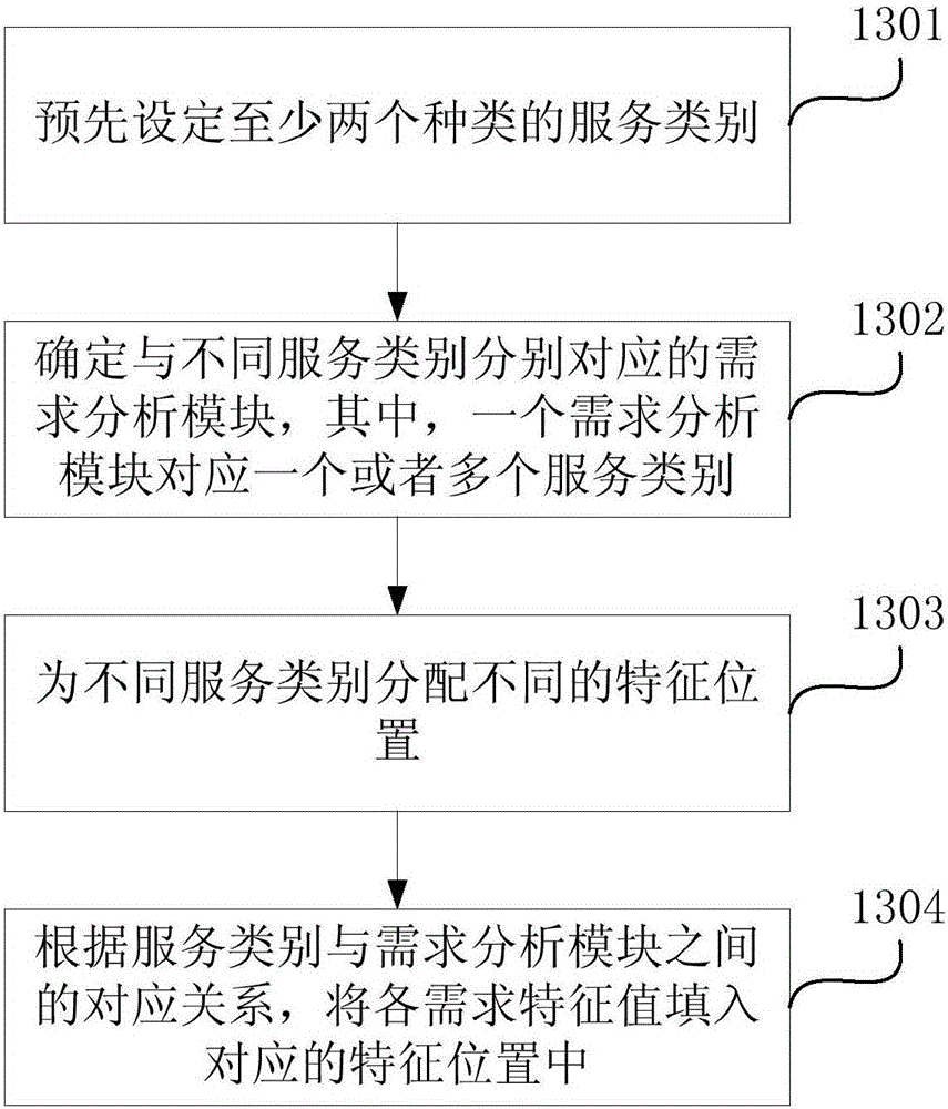 基于人工智能的服务排序方法和装置与流程