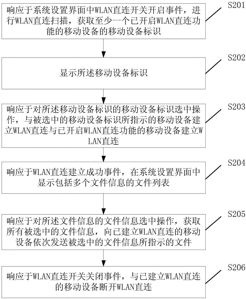 一种移动设备的文件共享方法及系统与流程