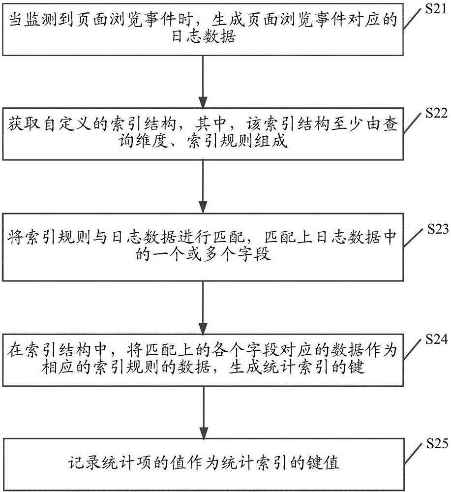 一种生成统计索引的方法及装置与流程