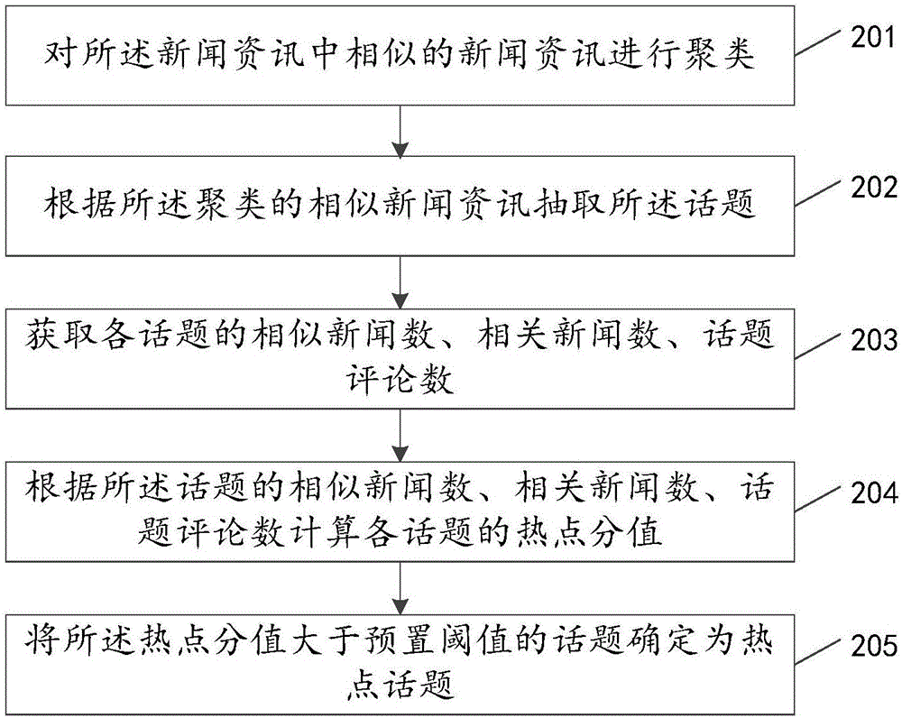 热点话题的生成方法及装置与流程