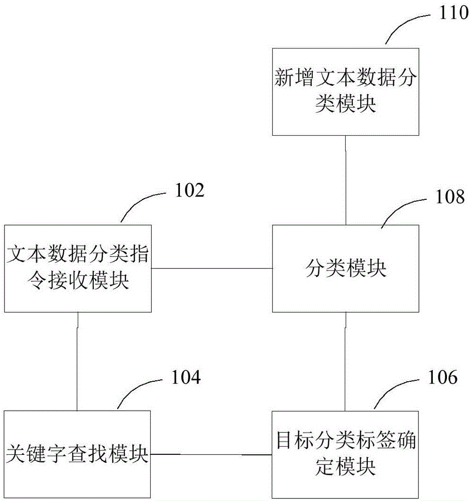 一種分類方法及裝置與流程