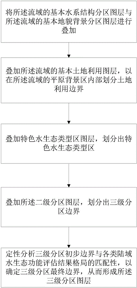 一种结合陆域因素和水体因素进行流域四级分区的方法与流程