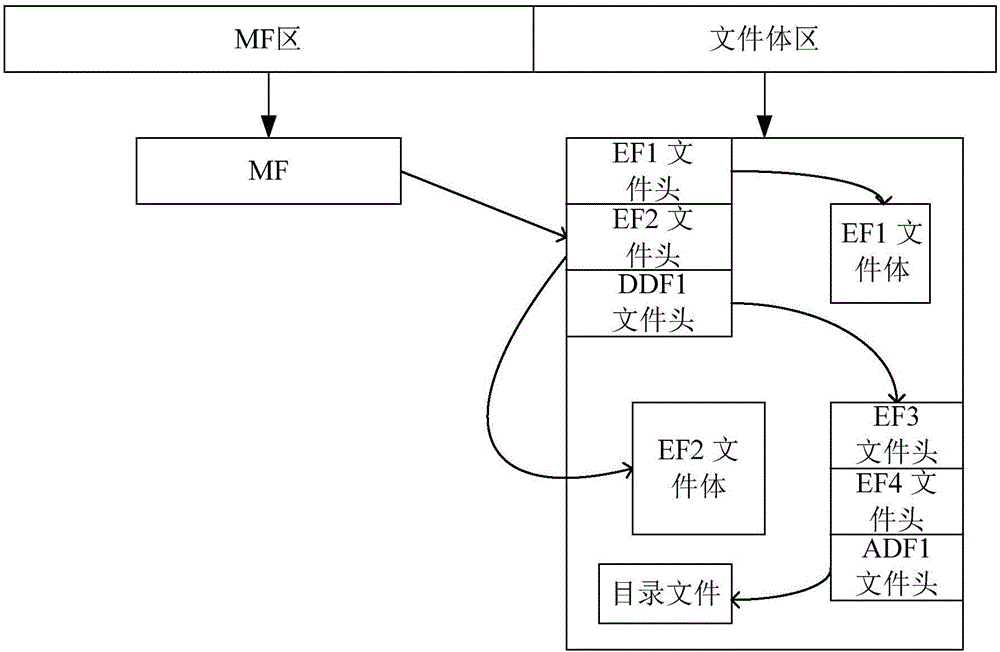 一种应用于智能卡的文件处理方法及装置与流程