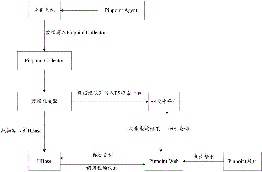 基于Pinpoint的信息查詢方法和裝置與流程