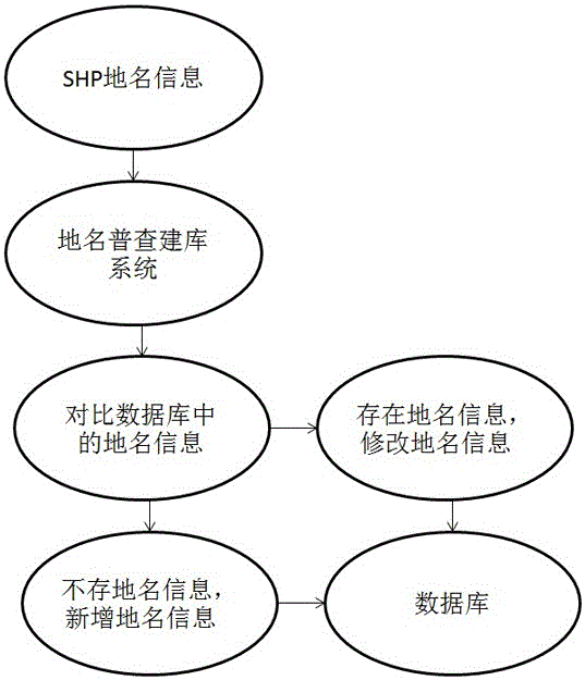 一種快速化地名普查數(shù)據(jù)的建庫方法與流程