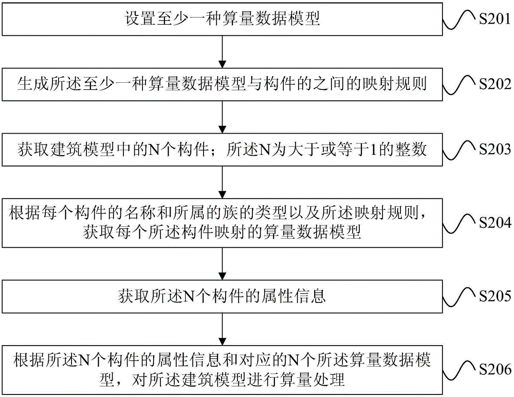 基于Revit平臺的算量處理方法和裝置與流程