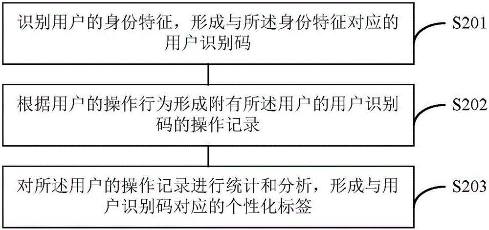 推薦用戶喜愛內(nèi)容的方法以及內(nèi)容推薦系統(tǒng)與流程