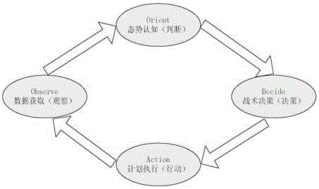 一種基于OODA環(huán)路的航電系統(tǒng)關(guān)鍵性能指標分析方法與流程