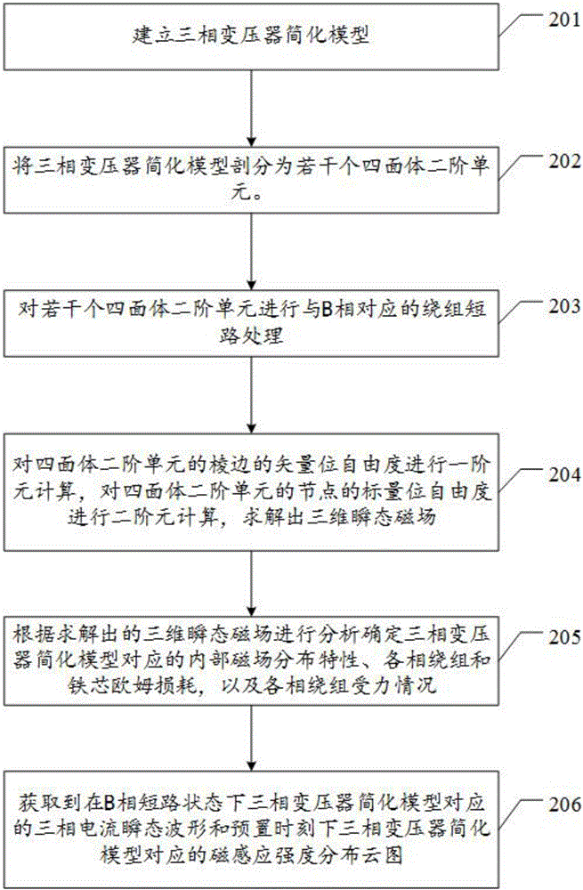 一种三相变压器B相短路状态下电磁场的计算方法及装置与流程