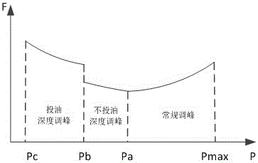 一种火电机组调峰能耗成本分段计算方法与流程