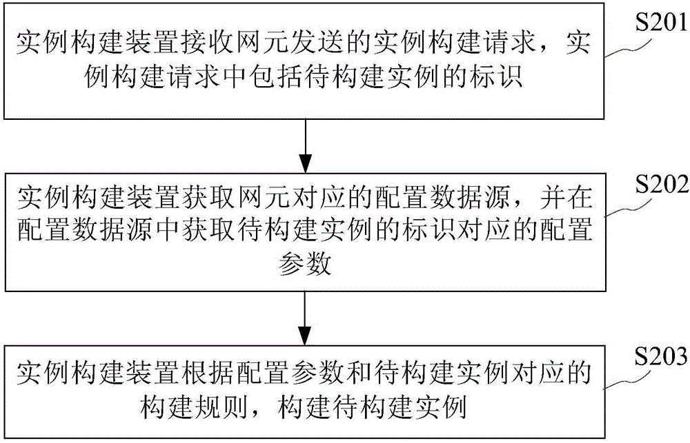 实例构建方法、装置及软件系统与流程