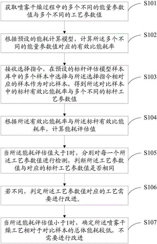 一種噴霧干燥工藝改進點的檢測方法及系統(tǒng)與流程