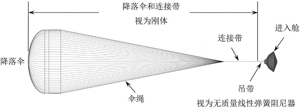 一種火星傘艙組合體的降落傘展開過(guò)程穩(wěn)定性評(píng)估方法與流程