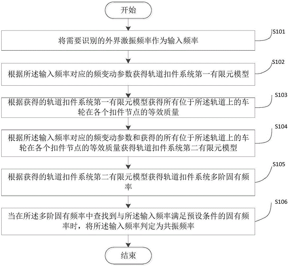 一種軌道扣件系統(tǒng)共振頻率的識(shí)別方法及裝置與流程