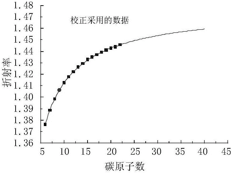 一種計算烴類化合物折射率的方法與流程