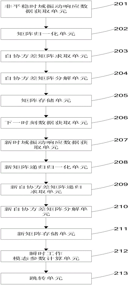 遗忘自协方差矩阵递推主元的时变工作模态识别方法与流程