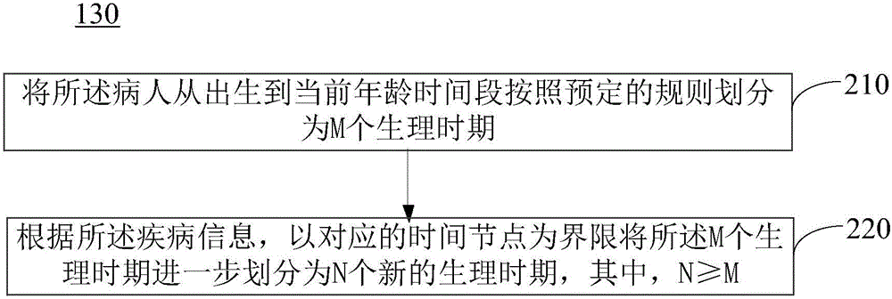 電子病歷的可視化摘要生成方法及裝置與流程