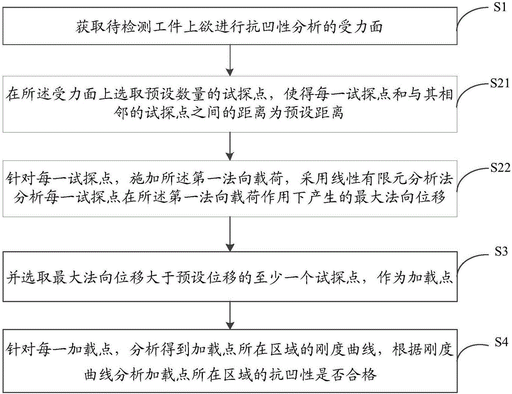 一種基于有限元法的抗凹性分析方法及裝置與流程