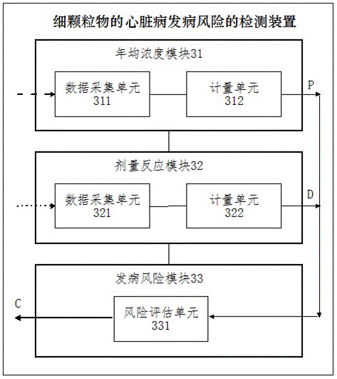 一種細(xì)顆粒物導(dǎo)致心臟病的風(fēng)險(xiǎn)檢測(cè)方法和裝置與流程