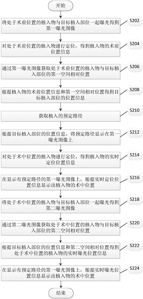 用于植入手術(shù)的圖像顯示方法、裝置和系統(tǒng)與流程