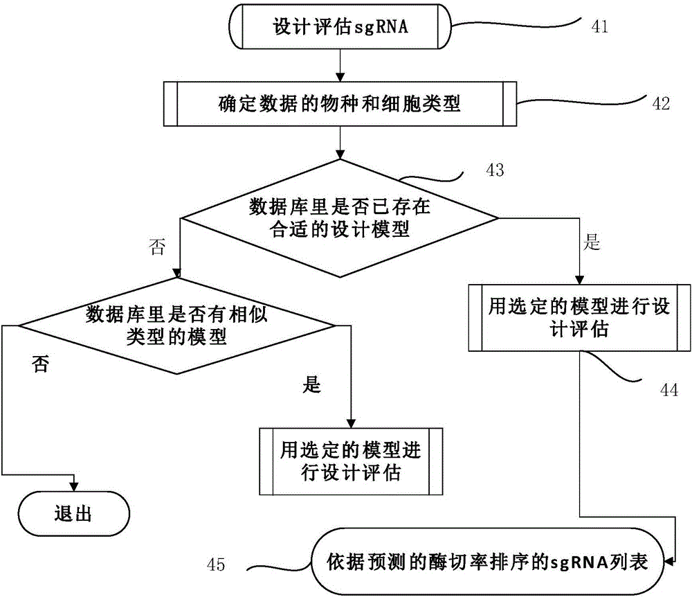 一種基于CRISPR/Cas9的sgRNA的設(shè)計(jì)方法與流程