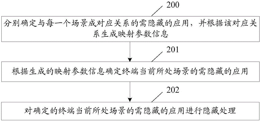 一種實現(xiàn)對應(yīng)用進行處理的方法及終端與流程