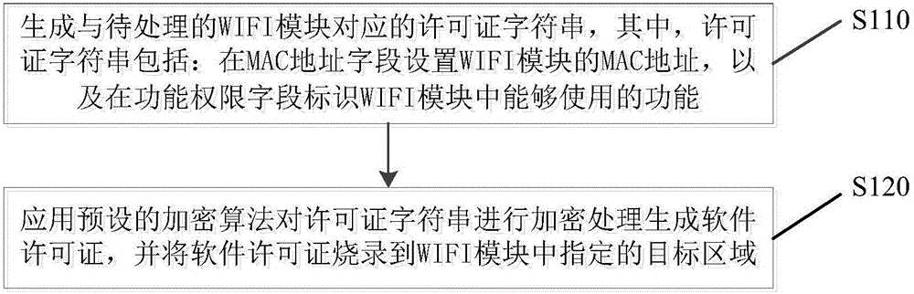 WIFI模块的权限设置、处理方法及装置与流程