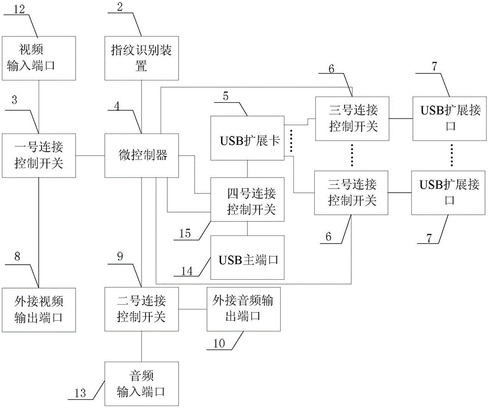 基于指纹识别的计算机输入输出设备隔离方法与流程