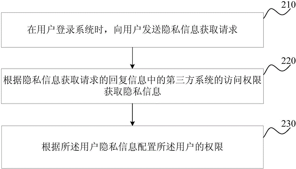 一種權(quán)限配置方法及裝置與流程