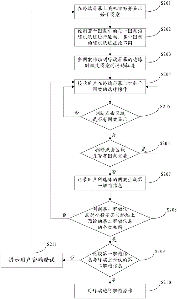 一種終端鎖屏解鎖的方法及系統(tǒng)與流程