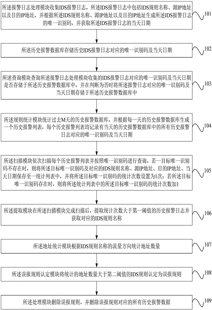 IDS規(guī)則的優(yōu)化系統(tǒng)及優(yōu)化方法與流程